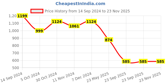 tatacliq.com Sparx Men's Blue Running Shoes sparx Price History Graph from 14 Sep 2024 to 23 Nov 2025