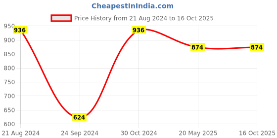 tatacliq.com Sparx Men's Blue Running Shoes sparx Price History Graph from 21 Aug 2024 to 16 Oct 2025
