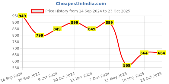 tatacliq.com Sparx Men's Blue Running Shoes sparx Price History Graph from 14 Sep 2024 to 22 Oct 2025