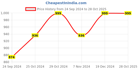 tatacliq.com Sparx Men's Blue Running Shoes sparx Price History Graph from 24 Sep 2024 to 28 Oct 2025