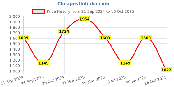 tatacliq.com Sparx Men's Blue Running Shoes sparx Price History Graph from 21 Sep 2024 to 16 Oct 2025