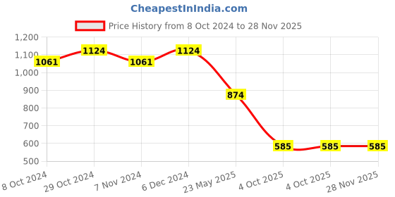 tatacliq.com Sparx Men's Blue Running Shoes sparx Price History Graph from 8 Oct 2024 to 28 Nov 2025