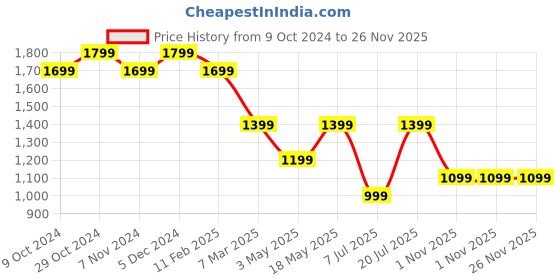tatacliq.com Sparx Men's Blue Running Shoes sparx Price History Graph from 9 Oct 2024 to 25 Nov 2025