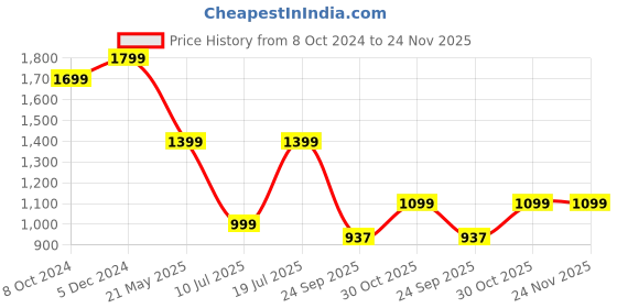 tatacliq.com Sparx Men's Blue Running Shoes sparx Price History Graph from 8 Oct 2024 to 24 Nov 2025