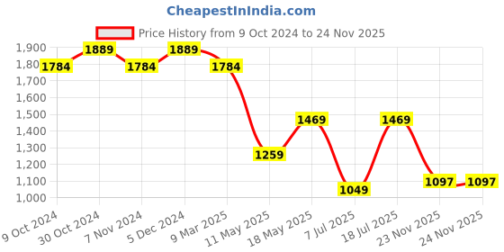 tatacliq.com Sparx Men's Blue Running Shoes sparx Price History Graph from 9 Oct 2024 to 24 Nov 2025