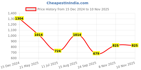 tatacliq.com Sparx Men's Blue Running Shoes sparx Price History Graph from 15 Dec 2024 to 9 Nov 2025