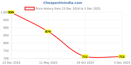 tatacliq.com Sparx Men's Blue Running Shoes sparx Price History Graph from 23 Dec 2024 to 4 Dec 2025