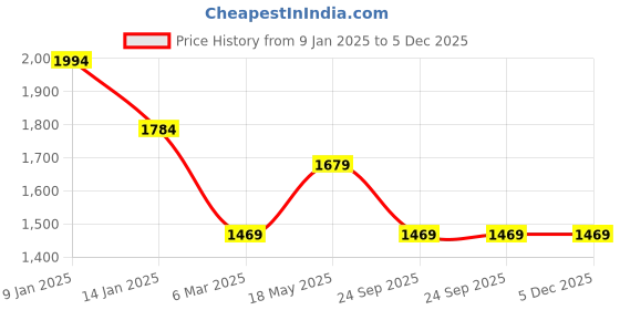 tatacliq.com Sparx Men's Blue Running Shoes sparx Price History Graph from 9 Jan 2025 to 4 Dec 2025