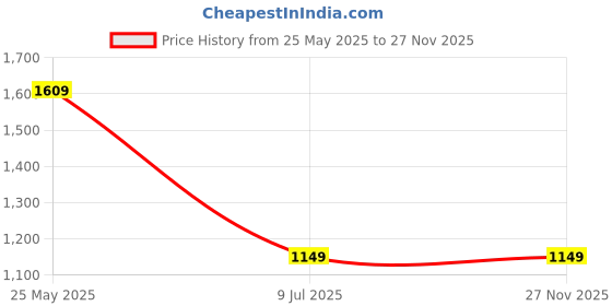 tatacliq.com Sparx Men's Blue Running Shoes sparx Price History Graph from 25 May 2025 to 26 Nov 2025