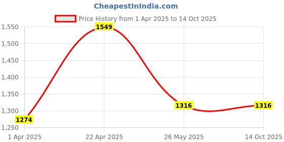 tatacliq.com Sparx Men's Blue Running Shoes sparx Price History Graph from 1 Apr 2025 to 13 Oct 2025