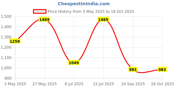 tatacliq.com Sparx Men's Blue Running Shoes sparx Price History Graph from 3 May 2025 to 16 Oct 2025