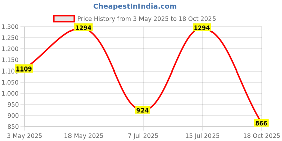 tatacliq.com Sparx Men's Blue Running Shoes sparx Price History Graph from 3 May 2025 to 18 Oct 2025