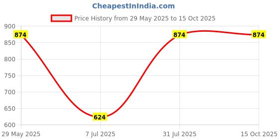 tatacliq.com Sparx Men's Blue Running Shoes sparx Price History Graph from 29 May 2025 to 15 Oct 2025
