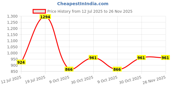 tatacliq.com Sparx Men's Blue Running Shoes sparx Price History Graph from 12 Jul 2025 to 25 Nov 2025