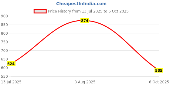 tatacliq.com Sparx Men's Blue Running Shoes sparx Price History Graph from 13 Jul 2025 to 6 Oct 2025