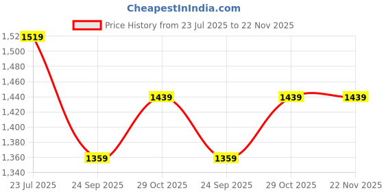 tatacliq.com Sparx Men's Blue Running Shoes sparx Price History Graph from 23 Jul 2025 to 22 Nov 2025