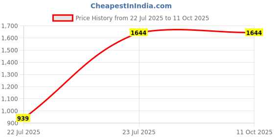 tatacliq.com Sparx Men's Blue Running Shoes sparx Price History Graph from 22 Jul 2025 to 11 Oct 2025