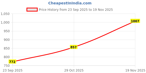 tatacliq.com Sparx Men's Blue Running Shoes sparx Price History Graph from 23 Sep 2025 to 19 Nov 2025