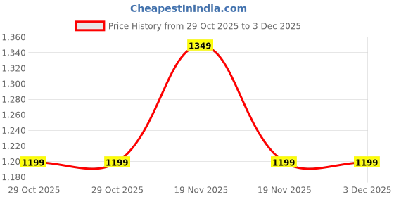 tatacliq.com Sparx Men's Blue Running Shoes sparx Price History Graph from 29 Oct 2025 to 3 Dec 2025