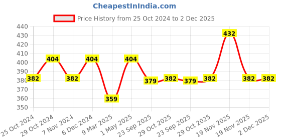 tatacliq.com Sparx Men's Blue Slides sparx Price History Graph from 25 Oct 2024 to 2 Dec 2025