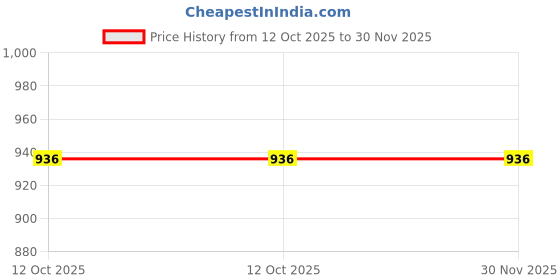 tatacliq.com Sparx Men's Blue Slides sparx Price History Graph from 12 Oct 2025 to 30 Nov 2025
