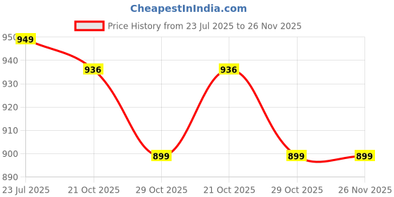 tatacliq.com Sparx Men's Blue Slides sparx Price History Graph from 23 Jul 2025 to 26 Nov 2025