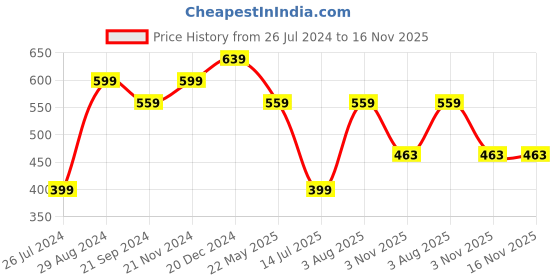 tatacliq.com Sparx Men's Blue Walking Shoes sparx Price History Graph from 26 Jul 2024 to 16 Nov 2025