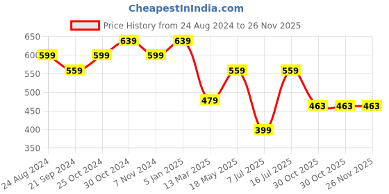 tatacliq.com Sparx Men's Blue Walking Shoes sparx Price History Graph from 24 Aug 2024 to 25 Nov 2025