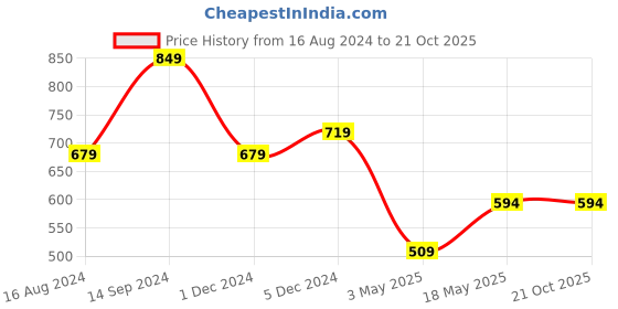 tatacliq.com Sparx Men's Blue Walking Shoes sparx Price History Graph from 16 Aug 2024 to 20 Oct 2025