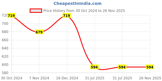 tatacliq.com Sparx Men's Blue Walking Shoes sparx Price History Graph from 30 Oct 2024 to 26 Nov 2025