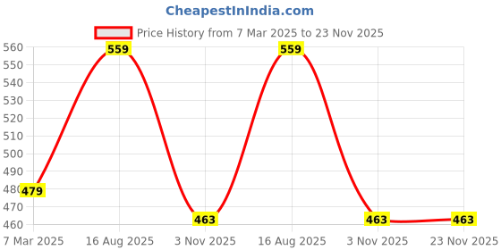 tatacliq.com Sparx Men's Blue Walking Shoes sparx Price History Graph from 7 Mar 2025 to 23 Nov 2025