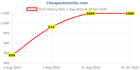 tatacliq.com Sparx Men's Brown Casual Sneakers sparx Price History Graph from 2 Aug 2024 to 25 Oct 2025