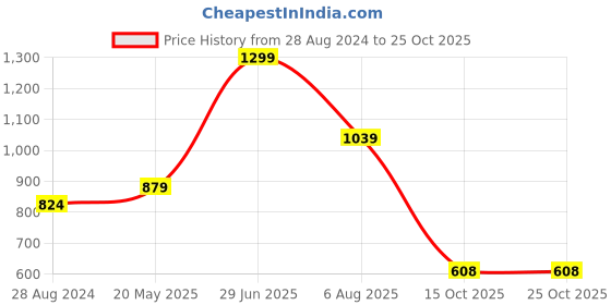 tatacliq.com Sparx Men's Brown Casual Sneakers sparx Price History Graph from 28 Aug 2024 to 25 Oct 2025