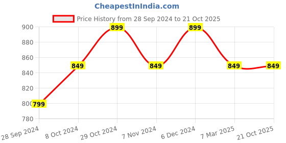 tatacliq.com Sparx Men's Brown Casual Sneakers sparx Price History Graph from 28 Sep 2024 to 21 Oct 2025