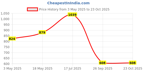 tatacliq.com Sparx Men's Brown Casual Sneakers sparx Price History Graph from 3 May 2025 to 21 Oct 2025