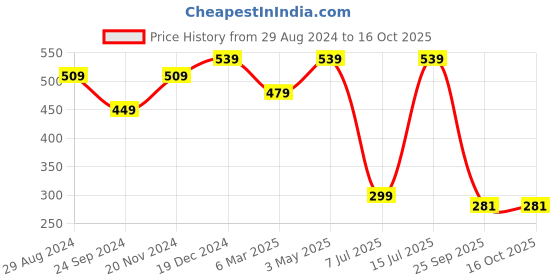 tatacliq.com Sparx Men's Brown Flip Flops sparx Price History Graph from 29 Aug 2024 to 16 Oct 2025