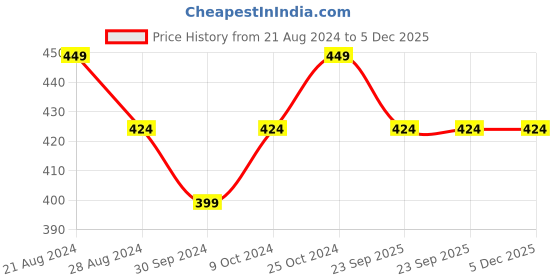 tatacliq.com Sparx Men's Brown Flip Flops sparx Price History Graph from 21 Aug 2024 to 5 Dec 2025