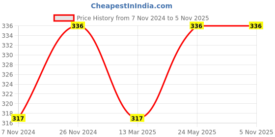 tatacliq.com Sparx Men's Brown Flip Flops sparx Price History Graph from 7 Nov 2024 to 3 Nov 2025