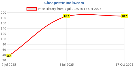tatacliq.com Sparx Men's Brown Flip Flops sparx Price History Graph from 7 Jul 2025 to 15 Oct 2025