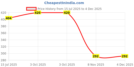 tatacliq.com Sparx Men's Brown Flip Flops sparx Price History Graph from 15 Jul 2025 to 4 Dec 2025