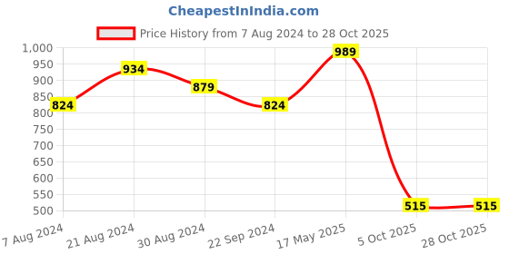 tatacliq.com Sparx Men's Brown Floater Sandals sparx Price History Graph from 7 Aug 2024 to 28 Oct 2025