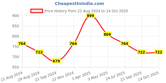 tatacliq.com Sparx Men's Brown Floater Sandals sparx Price History Graph from 21 Aug 2024 to 14 Oct 2025