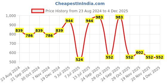 tatacliq.com Sparx Men's Brown Floater Sandals sparx Price History Graph from 23 Aug 2024 to 4 Dec 2025