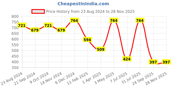 tatacliq.com Sparx Men's Brown Floater Sandals sparx Price History Graph from 23 Aug 2024 to 28 Nov 2025