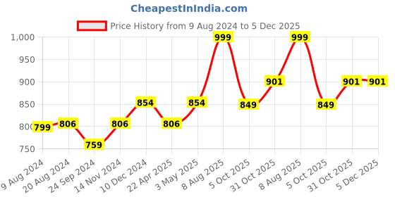 tatacliq.com Sparx Men's Brown Floater Sandals sparx Price History Graph from 9 Aug 2024 to 5 Dec 2025