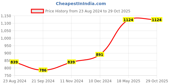 tatacliq.com Sparx Men's Brown Floater Sandals sparx Price History Graph from 23 Aug 2024 to 28 Oct 2025