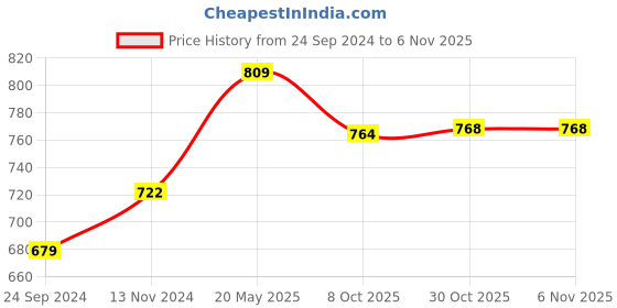 tatacliq.com Sparx Men's Brown Floater Sandals sparx Price History Graph from 24 Sep 2024 to 5 Nov 2025