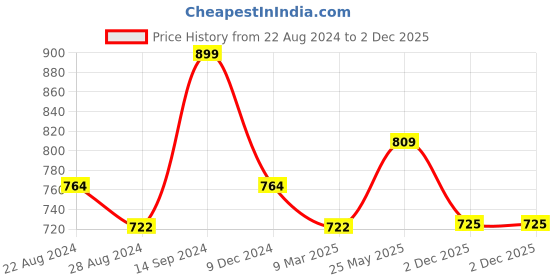 tatacliq.com Sparx Men's Brown Floater Sandals sparx Price History Graph from 22 Aug 2024 to 2 Dec 2025