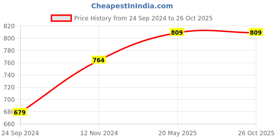 tatacliq.com Sparx Men's Brown Floater Sandals sparx Price History Graph from 24 Sep 2024 to 25 Oct 2025