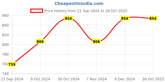 tatacliq.com Sparx Men's Brown Floater Sandals sparx Price History Graph from 21 Sep 2024 to 28 Oct 2025